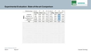 Experimental Evaluation: State-of-the-art Comparison
Intern © Siemens AG 2017
May 2017Seite 57 Corporate Technology
 