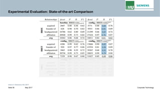 Experimental Evaluation: State-of-the-art Comparison
Intern © Siemens AG 2017
May 2017Seite 58 Corporate Technology
 