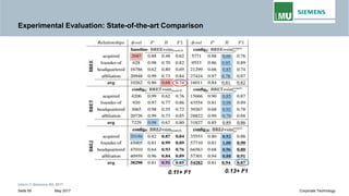 Experimental Evaluation: State-of-the-art Comparison
Intern © Siemens AG 2017
May 2017Seite 59 Corporate Technology
0.11+ F1 0.13+ F1
 