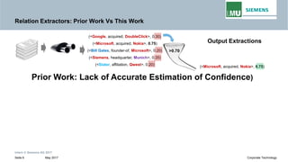 Relation Extractors: Prior Work Vs This Work
>0.70
Output Extractions
(<Google, acquired, DoubleClick>, 0.30)
(<Microsoft, acquired, Nokia>, 0.75)
(<Bill Gates, founder-of, Microsoft>, 0.20)
(<Microsoft, acquired, Nokia>, 0.75)
(<Siemens, headquarter, Munich>, 0.35)
(<Slater, affiliation, Qwest>, 0.20)
Prior Work: Lack of Accurate Estimation of Confidence)
Intern © Siemens AG 2017
May 2017Seite 6 Corporate Technology
 