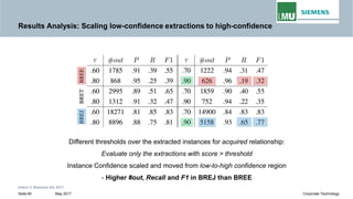 Results Analysis: Scaling low-confidence extractions to high-confidence
Intern © Siemens AG 2017
May 2017Seite 60 Corporate Technology
Different thresholds over the extracted instances for acquired relationship:
Evaluate only the extractions with score > threshold
Instance Confidence scaled and moved from low-to-high confidence region
- Higher #out, Recall and F1 in BREJ than BREE
 