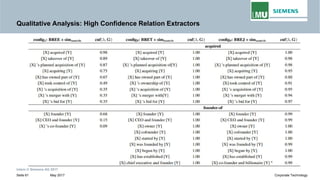 Qualitative Analysis: High Confidence Relation Extractors
Intern © Siemens AG 2017
May 2017Seite 61 Corporate Technology
 
