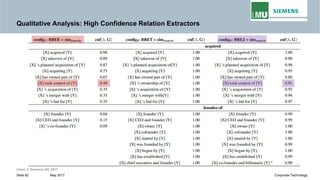 Qualitative Analysis: High Confidence Relation Extractors
Intern © Siemens AG 2017
May 2017Seite 62 Corporate Technology
 