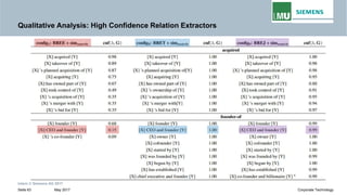 Qualitative Analysis: High Confidence Relation Extractors
Intern © Siemens AG 2017
May 2017Seite 63 Corporate Technology
 