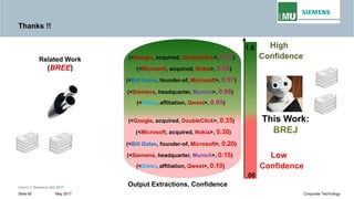 Thanks !!
Related Work
(BREE)
High
Confidence(<Google, acquired, DoubleClick>, 0.99)
(<Microsoft, acquired, Nokia>, 0.98)
1.0
(BREE)
(<Google, acquired, DoubleClick>, 0.35)
(<Microsoft, acquired, Nokia>, 0.30)
(<Microsoft, acquired, Nokia>, 0.98)
(<Siemens, headquarter, Munich>, 0.96)
(<Slater, affiliation, Qwest>, 0.95)
(<Bill Gates, founder-of, Microsoft>, 0.97)
This Work:
BREJ
Intern © Siemens AG 2017
May 2017Seite 65 Corporate Technology
(<Microsoft, acquired, Nokia>, 0.30)
.00
Output Extractions, Confidence
Low
Confidence
(<Bill Gates, founder-of, Microsoft>, 0.20)
(<Siemens, headquarter, Munich>, 0.15)
(<Slater, affiliation, Qwest>, 0.10)
BREJ
 