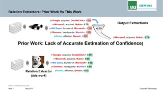 Relation Extractors: Prior Work Vs This Work
>0.70
Output Extractions
(<Google, acquired, DoubleClick>, 0.30)
(<Microsoft, acquired, Nokia>, 0.75)
(<Bill Gates, founder-of, Microsoft>, 0.20)
(<Microsoft, acquired, Nokia>, 0.75)
(<Google, acquired, DoubleClick>, 0.90)
(<Microsoft, acquired, Nokia>, 0.95)
(<Siemens, headquarter, Munich>, 0.35)
(<Slater, affiliation, Qwest>, 0.20)
Prior Work: Lack of Accurate Estimation of Confidence)
Intern © Siemens AG 2017
May 2017Seite 7 Corporate Technology
(<Bill Gates, founder-of, Microsoft>, 0.92)
(<Siemens, headquarter, Munich>, 0.95)
(<Slater, affiliation, Qwest>, 0.92)Relation Extractor
(this work)
 