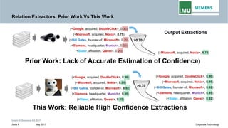 Relation Extractors: Prior Work Vs This Work
>0.70
Output Extractions
(<Google, acquired, DoubleClick>, 0.30)
(<Microsoft, acquired, Nokia>, 0.75)
(<Bill Gates, founder-of, Microsoft>, 0.20)
(<Microsoft, acquired, Nokia>, 0.75)
(<Google, acquired, DoubleClick>, 0.90)
(<Microsoft, acquired, Nokia>, 0.95)
>0.70
(<Google, acquired, DoubleClick>, 0.90)
(<Microsoft, acquired, Nokia>, 0.95)
(<Siemens, headquarter, Munich>, 0.35)
(<Slater, affiliation, Qwest>, 0.20)
Prior Work: Lack of Accurate Estimation of Confidence)
Intern © Siemens AG 2017
May 2017Seite 8 Corporate Technology
(<Bill Gates, founder-of, Microsoft>, 0.92)
(<Siemens, headquarter, Munich>, 0.95)
(<Slater, affiliation, Qwest>, 0.92)
>0.70 (<Bill Gates, founder-of, Microsoft>, 0.92)
(<Siemens, headquarter, Munich>, 0.95)
(<Slater, affiliation, Qwest>, 0.92)
This Work: Reliable High Confidence Extractions
 