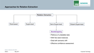 Approaches for Relation Extraction
Relation Extraction
Rule-based Supervised Semi-Supervised Distant-Supervised
Bootstrapping
• Plethora of unlabelled data
Intern © Siemens AG 2017
May 2017Seite 9 Corporate Technology
• Plethora of unlabelled data
• With few seed instances
• Deal with semantic drift
• Effective confidence assessment
 