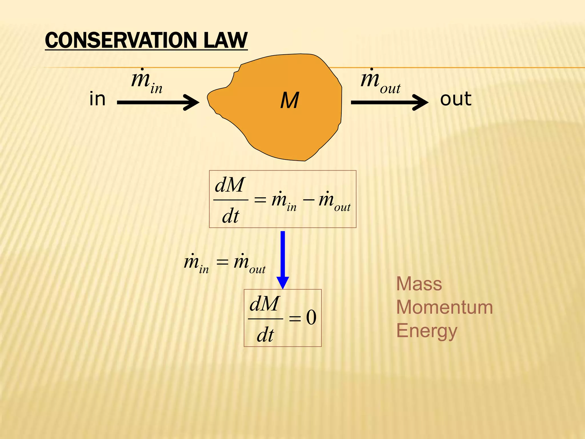 CONSERVATION LAW
in out
M
in
m
 out
m

out
in m
m
dt
dM

 

out
in m
m 
 
0

dt
dM
Mass
Momentum
Energy
 