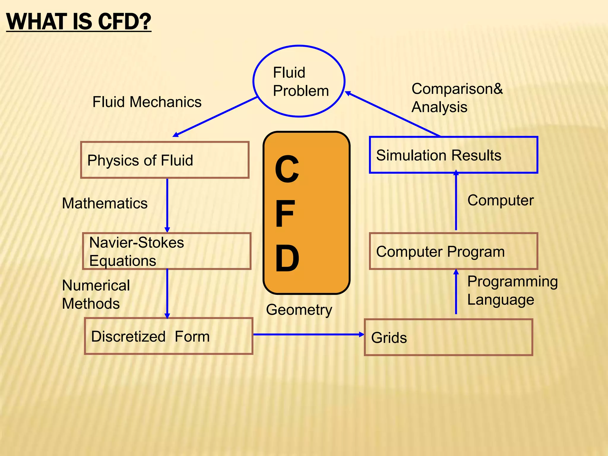 WHAT IS CFD?
Mathematics
Navier-Stokes
Equations
Fluid Mechanics
Physics of Fluid
Fluid
Problem
Computer Program
Programming
Language
Simulation Results
Computer
Grids
Geometry
Numerical
Methods
Discretized Form
Comparison&
Analysis
C
F
D
 
