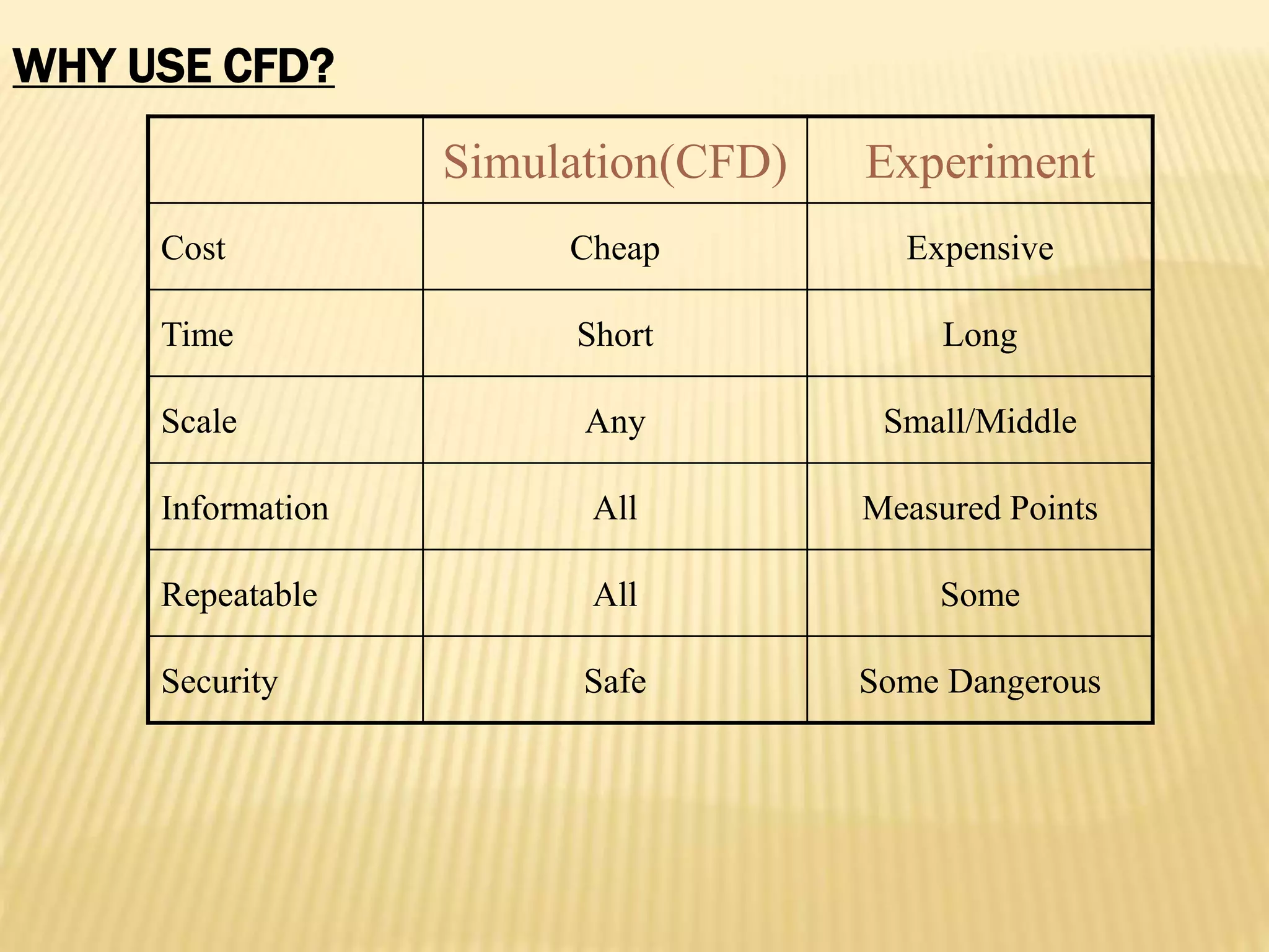WHY USE CFD?
Simulation(CFD) Experiment
Cost Cheap Expensive
Time Short Long
Scale Any Small/Middle
Information All Measured Points
Repeatable All Some
Security Safe Some Dangerous
 