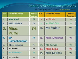 S.N.   Student’s Name    Marks S.N.    Student’s Name     Marks
                        Secured                          Secured
1.     Miss. Kinjal       75     9.    Mr. Piyush          72

2.     Miss. Sonika       74     10.   Mr. Mohd. Sabir     72


3. Miss.                 74     11. Mr. Sudhir             70
   Purvi
4.     Mr.               74     12.    Miss. Amanreet      70
       Ramachandran
5.     Miss. Sunaina      73    13.    Mr. Sayyid          70
6.     Mr. Rohan          73    14.    Miss. Elina         70
7.     Mr. Chaitanya      73    15.    Miss. Jyotshna      70
8.     Mr. Arsalan        72
 