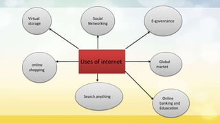 online
shopping
Global
market
Uses of internet
Virtual
storage
E-governance
Search anything
Social
Networking
Online
banking and
Eduacation
 