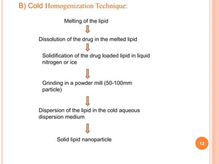 solid lipid_nanonoparticle_ | PPTX