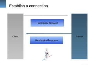 Establish a connection
Client
Handshake Request
Handshake Response
Server
 