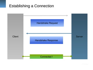 ServerClient
Handshake Request
Handshake Response
Connected !
Establishing a Connection
 