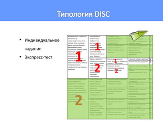 • Индивидуальное 
задание 
• Экспресс-тест 
Безмятежность, свобода от 
обязательств, 
непринужденность, воля, 
победа, сила, случайная 
удача, приспособление к 
меняющемуся миру, 
способность уловить новые 
тенденции, заметить 
представляющиеся 
возможности, 
непредсказуемость и 
импульсивность решений, 
любознательность, гибкость 
и переменчивость 
суждений, мягкие кошачьи 
движения 
Перспективные 
возможности, 
воображение, 
фантазия, новые 
сложные задачи, 
теоретизирование, 
абстракция, изучение и 
познание нового, 
глобальный взгляд на 
вещи, будущее 
Энтузиазм, азарт, 
увлеченность новыми 
начинаниями, их 
популяризация 
Вдохновляющие идеи, 
интерес, а не выгода 
1 
Талантливость, стремление 
заметить, помочь 
2 
Мягкость, воображение, 
фантазия, тонкость и 
глубина анализа, точные 
прогнозы 
Скептическое предвидение, 
беспристрастность 
3 
Эмоциональное 
предчувствие, мир 
удивителен 
4 
«Здесь и сейчас!», 
конкретность, реализм, 
звуки, краски, запахи, 
все вижу, все слышу, 
готов реагировать, 
практика, 
пронзительное 
ощущение 
окружающего 
Воля и целеустремлен- 
ность, настрой на победу, не 
считаясь с преградами 
Стратегия победы, действие 5 
Упоение властью, дерзостью 6 
Внимание, тонкое 
эстетическое понимание 
природы и искусства 
Холодное упорство, правота, 
вкус 
7 
Теплая 
доброжелательность, мир 
8 
Планомерное продвижение, 
заблаговременная 
подготовка, не отложить 
начатое дело до конца, 
сделать и полюбоваться 
результатом, постоянство 
мнений, ответственность за 
свои решения, 
последовательность 
поступков, аккуратность, 
четкие движения 
Разум, логический 
анализ, «мыслю, 
следовательно 
существую», интеллект, 
мышление, 
объективный мир и его 
законы, техника, 
производство, мозг 
Действие, умение совершать 
разумные поступки, 
планировать, строить 
Романтика преодоления, 
эксперимент 
9 
Борьба с хаосом, закон, 
порядок 
1 
0 
Анализ, ясное логическое 
мышление, познание, 
раздумье 
Справедливость, истина, 
изобретение 
1 
1 
Трезвый реализм, разум, 
внедрение 
1 
2 
Чувства, понимание 
людей, их 
потребностей, 
отношений, любви, 
добра и зла, роскошь 
человеческого 
общения, доброта, 
эмоции, симпатии 
Буря страстей, нежелание 
скрывать свои эмоции и 
чувства 
Романтическая трагедия, 
судьбы мира 
1 
3 
Пламенность и радушие, 
работа и порядок 
1 
4 
Молчаливое переживание, 
глубокое понимание 
духовного мира человека 
Сочувствие, вся людская 
боль 
1 
5 
Неприятие зла, чистота, 
нежелание ждать 
1 
6 
1 
2 
1 
2 
1 
2 
 