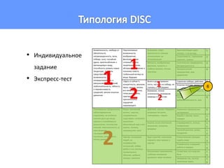 • Индивидуальное 
задание 
• Экспресс-тест 
Безмятежность, свобода от 
обязательств, 
непринужденность, воля, 
победа, сила, случайная 
удача, приспособление к 
меняющемуся миру, 
способность уловить новые 
тенденции, заметить 
представляющиеся 
возможности, 
непредсказуемость и 
импульсивность решений, 
любознательность, гибкость 
и переменчивость 
суждений, мягкие кошачьи 
движения 
Перспективные 
возможности, 
воображение, 
фантазия, новые 
сложные задачи, 
теоретизирование, 
абстракция, изучение и 
познание нового, 
глобальный взгляд на 
вещи, будущее 
Энтузиазм, азарт, 
увлеченность новыми 
начинаниями, их 
популяризация 
Вдохновляющие идеи, 
интерес, а не выгода 
1 
Талантливость, стремление 
заметить, помочь 
2 
Мягкость, воображение, 
фантазия, тонкость и 
глубина анализа, точные 
прогнозы 
Скептическое предвидение, 
беспристрастность 
3 
Эмоциональное 
предчувствие, мир 
удивителен 
4 
«Здесь и сейчас!», 
конкретность, реализм, 
звуки, краски, запахи, 
все вижу, все слышу, 
готов реагировать, 
практика, 
пронзительное 
ощущение 
окружающего 
Воля и целеустремлен- 
ность, настрой на победу, не 
считаясь с преградами 
Стратегия победы, действие 5 
Упоение властью, дерзостью 6 
Внимание, тонкое 
эстетическое понимание 
природы и искусства 
Холодное упорство, правота, 
вкус 
7 
Теплая 
доброжелательность, мир 
8 
Планомерное продвижение, 
заблаговременная 
подготовка, не отложить 
начатое дело до конца, 
сделать и полюбоваться 
результатом, постоянство 
мнений, ответственность за 
свои решения, 
последовательность 
поступков, аккуратность, 
четкие движения 
Разум, логический 
анализ, «мыслю, 
следовательно 
существую», интеллект, 
мышление, 
объективный мир и его 
законы, техника, 
производство, мозг 
Действие, умение совершать 
разумные поступки, 
планировать, строить 
Романтика преодоления, 
эксперимент 
9 
Борьба с хаосом, закон, 
порядок 
1 
0 
Анализ, ясное логическое 
мышление, познание, 
раздумье 
Справедливость, истина, 
изобретение 
1 
1 
Трезвый реализм, разум, 
внедрение 
1 
2 
Чувства, понимание 
людей, их 
потребностей, 
отношений, любви, 
добра и зла, роскошь 
человеческого 
общения, доброта, 
эмоции, симпатии 
Буря страстей, нежелание 
скрывать свои эмоции и 
чувства 
Романтическая трагедия, 
судьбы мира 
1 
3 
Пламенность и радушие, 
работа и порядок 
1 
4 
Молчаливое переживание, 
глубокое понимание 
духовного мира человека 
Сочувствие, вся людская 
боль 
1 
5 
Неприятие зла, чистота, 
нежелание ждать 
1 
6 
1 
2 
1 
2 
1 
2 
6 
 