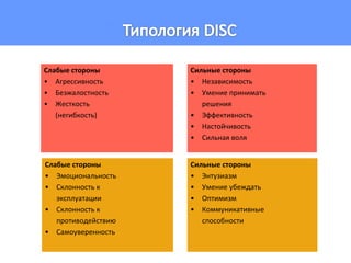 Слабые стороны 
• Агрессивность 
• Безжалостность 
• Жесткость 
(негибкость) 
Сильные стороны 
• Независимость 
• Умение принимать 
решения 
• Эффективность 
• Настойчивость 
• Сильная воля 
Слабые стороны 
• Эмоциональность 
• Склонность к 
эксплуатации 
• Склонность к 
противодействию 
• Самоуверенность 
Сильные стороны 
• Энтузиазм 
• Умение убеждать 
• Оптимизм 
• Коммуникативные 
способности 
 