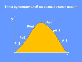 Типы руководителей на разных этапах жизни 
PaE_ 
P_E_ 
PAei 
pAeI 
pA_I 
_A_I 
t 
$ 
 