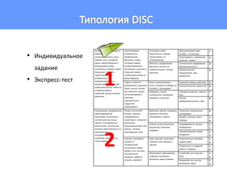• Индивидуальное 
задание 
• Экспресс-тест 
Безмятежность, свобода от 
обязательств, 
непринужденность, воля, 
победа, сила, случайная 
удача, приспособление к 
меняющемуся миру, 
способность уловить новые 
тенденции, заметить 
представляющиеся 
возможности, 
непредсказуемость и 
импульсивность решений, 
любознательность, гибкость 
и переменчивость 
суждений, мягкие кошачьи 
движения 
Перспективные 
возможности, 
воображение, 
фантазия, новые 
сложные задачи, 
теоретизирование, 
абстракция, изучение и 
познание нового, 
глобальный взгляд на 
вещи, будущее 
Энтузиазм, азарт, 
увлеченность новыми 
начинаниями, их 
популяризация 
Вдохновляющие идеи, 
интерес, а не выгода 
1 
Талантливость, стремление 
заметить, помочь 
2 
Мягкость, воображение, 
фантазия, тонкость и 
глубина анализа, точные 
прогнозы 
Скептическое предвидение, 
беспристрастность 
3 
Эмоциональное 
предчувствие, мир 
удивителен 
4 
«Здесь и сейчас!», 
конкретность, реализм, 
звуки, краски, запахи, 
все вижу, все слышу, 
готов реагировать, 
практика, 
пронзительное 
ощущение 
окружающего 
Воля и целеустремлен- 
ность, настрой на победу, не 
считаясь с преградами 
Стратегия победы, действие 5 
Упоение властью, дерзостью 6 
Внимание, тонкое 
эстетическое понимание 
природы и искусства 
Холодное упорство, правота, 
вкус 
7 
Теплая 
доброжелательность, мир 
8 
Планомерное продвижение, 
заблаговременная 
подготовка, не отложить 
начатое дело до конца, 
сделать и полюбоваться 
результатом, постоянство 
мнений, ответственность за 
свои решения, 
последовательность 
поступков, аккуратность, 
четкие движения 
Разум, логический 
анализ, «мыслю, 
следовательно 
существую», интеллект, 
мышление, 
объективный мир и его 
законы, техника, 
производство, мозг 
Действие, умение совершать 
разумные поступки, 
планировать, строить 
Романтика преодоления, 
эксперимент 
9 
Борьба с хаосом, закон, 
порядок 
1 
0 
Анализ, ясное логическое 
мышление, познание, 
раздумье 
Справедливость, истина, 
изобретение 
1 
1 
Трезвый реализм, разум, 
внедрение 
1 
2 
Чувства, понимание 
людей, их 
потребностей, 
отношений, любви, 
добра и зла, роскошь 
человеческого 
общения, доброта, 
эмоции, симпатии 
Буря страстей, нежелание 
скрывать свои эмоции и 
чувства 
Романтическая трагедия, 
судьбы мира 
1 
3 
Пламенность и радушие, 
работа и порядок 
1 
4 
Молчаливое переживание, 
глубокое понимание 
духовного мира человека 
Сочувствие, вся людская 
боль 
1 
5 
Неприятие зла, чистота, 
нежелание ждать 
1 
6 
1 
2 
 