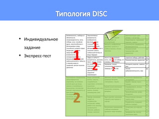 • Индивидуальное 
задание 
• Экспресс-тест 
Безмятежность, свобода от 
обязательств, 
непринужденность, воля, 
победа, сила, случайная 
удача, приспособление к 
меняющемуся миру, 
способность уловить новые 
тенденции, заметить 
представляющиеся 
возможности, 
непредсказуемость и 
импульсивность решений, 
любознательность, гибкость 
и переменчивость 
суждений, мягкие кошачьи 
движения 
Перспективные 
возможности, 
воображение, 
фантазия, новые 
сложные задачи, 
теоретизирование, 
абстракция, изучение и 
познание нового, 
глобальный взгляд на 
вещи, будущее 
Энтузиазм, азарт, 
увлеченность новыми 
начинаниями, их 
популяризация 
Вдохновляющие идеи, 
интерес, а не выгода 
1 
Талантливость, стремление 
заметить, помочь 
2 
Мягкость, воображение, 
фантазия, тонкость и 
глубина анализа, точные 
прогнозы 
Скептическое предвидение, 
беспристрастность 
3 
Эмоциональное 
предчувствие, мир 
удивителен 
4 
«Здесь и сейчас!», 
конкретность, реализм, 
звуки, краски, запахи, 
все вижу, все слышу, 
готов реагировать, 
практика, 
пронзительное 
ощущение 
окружающего 
Воля и целеустремлен- 
ность, настрой на победу, не 
считаясь с преградами 
Стратегия победы, действие 5 
Упоение властью, дерзостью 6 
Внимание, тонкое 
эстетическое понимание 
природы и искусства 
Холодное упорство, правота, 
вкус 
7 
Теплая 
доброжелательность, мир 
8 
Планомерное продвижение, 
заблаговременная 
подготовка, не отложить 
начатое дело до конца, 
сделать и полюбоваться 
результатом, постоянство 
мнений, ответственность за 
свои решения, 
последовательность 
поступков, аккуратность, 
четкие движения 
Разум, логический 
анализ, «мыслю, 
следовательно 
существую», интеллект, 
мышление, 
объективный мир и его 
законы, техника, 
производство, мозг 
Действие, умение совершать 
разумные поступки, 
планировать, строить 
Романтика преодоления, 
эксперимент 
9 
Борьба с хаосом, закон, 
порядок 
1 
0 
Анализ, ясное логическое 
мышление, познание, 
раздумье 
Справедливость, истина, 
изобретение 
1 
1 
Трезвый реализм, разум, 
внедрение 
1 
2 
Чувства, понимание 
людей, их 
потребностей, 
отношений, любви, 
добра и зла, роскошь 
человеческого 
общения, доброта, 
эмоции, симпатии 
Буря страстей, нежелание 
скрывать свои эмоции и 
чувства 
Романтическая трагедия, 
судьбы мира 
1 
3 
Пламенность и радушие, 
работа и порядок 
1 
4 
Молчаливое переживание, 
глубокое понимание 
духовного мира человека 
Сочувствие, вся людская 
боль 
1 
5 
Неприятие зла, чистота, 
нежелание ждать 
1 
6 
1 
2 
1 
2 
1 
2 
 
