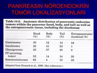 PANKREASIN NÖROENDOKRİN
 TÜMÖR LOKALİZASYONLARI
 