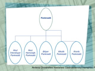 Akdeniz Üniversitesi Hastanesi Gastroenteroloji Hemşiresi P
Pankreatit
Akut
İnterstisyel
Pankreatit
Akut
Hemorajik
Pankreatit
Biliyer
Pankreatit
Alkolik
Pankreatit
Kronik
Pankreatit
 