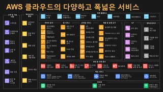 고객 및 기술
지원
영업 지원
고객지원
프로페셔널
컨설팅
교육 및
인증
보안 및
빌링
시스템
파트너
생태계
솔루션
아키텍트
엔터프라이즈
가상
데스크톱
기업용 공유
도구
기업용
이메일
백업 및 복구
글로벌 리전
(Region)
가용 영역
(AZ)
콘텐츠 배포
지점(Edges)
인프라
핵심 서비스
컴퓨팅
가상머신, 자동확장, 부하분산,
컨테이너, 클라우드 기능
스토리지
오브젝트, 블록, 파일,
아카이브, Import/Export
데이터베이스
관계형, NoSQL, 캐싱,
마이그레이션
네트워킹
VPC, DX, DNS
콘텐츠 배포
(CDN)
하이브리드
환경
데이터 백업
통합 앱
개발 환경
전용 회선
연결
통합 인증
통합 리소스
관리
네트워크
통합
서비스
접근 제어
사용자
인증 관리
암호 키 관리
및 저장
모니터링
로그
기업 자원
설정 및 보고
리소스 사용량
및 감사
보안 및 규정 준수
기업 내
규정 준수
웹 방화벽
비지니
스 앱
비지니스
인텔리전스 데이터베이스
DevOps
도구
네트워킹보안 스토리지
IoT
규칙 엔진
디바이스
섀도
디바이스
SDK
레지스트리
디바이스
게이트웨이
개발 및 운영 도구모바일 서비스앱 서비스데이터 분석
데이터웨어
하우스
하둡/Spark
실시간 데이터
저장
머신 러닝
Elasticsearch
서비스
알람 및 큐
서비스
워크 플로우
풀-텍스트
검색
Email 전송
동영상 변환
원 클릭 앱 개발
모바일 인증
디바이스 동기화
모바일 앱 테스트
푸시 알림
DevOps 리소스 관리
앱 생명주기 관리
도구
컨테이너 서비스
클라우드 함수
리소스 템플릿
API
게이트웨이
실시간 데이터
분석
비지니스
인텔리전스
모바일 분석
모바일 허브
마켓 플레이스
AWS 클라우드의 다양하고 폭넓은 서비스
 