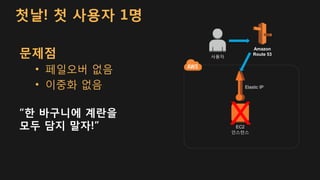 첫날! 첫 사용자 1명
문제점
• 페일오버 없음
• 이중화 없음
“한 바구니에 계란을
모두 담지 말자!” EC2
인스턴스
Elastic IP
사용자
Amazon
Route 53
X
 