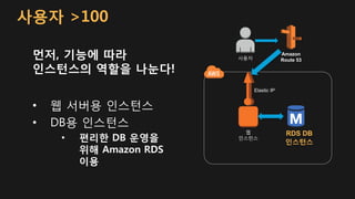 사용자 >100
웹
인스턴스
Elastic IP
RDS DB
인스턴스
사용자
Amazon
Route 53
먼저, 기능에 따라
인스턴스의 역할을 나눈다!
• 웹 서버용 인스턴스
• DB용 인스턴스
• 편리한 DB 운영을
위해 Amazon RDS
이용
 