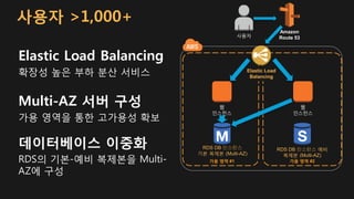 사용자 >1,000+
Elastic Load Balancing
확장성 높은 부하 분산 서비스
Multi-AZ 서버 구성
가용 영역을 통한 고가용성 확보
데이터베이스 이중화
RDS의 기본-예비 복제본을 Multi-
AZ에 구성
웹
인스턴스
RDS DB 인스턴스
기본 복제본 (Multi-AZ)
가용 영역 #1 가용 영역 #2
웹
인스턴스
RDS DB 인스턴스 예비
복제본 (Multi-AZ)
Elastic Load
Balancing
사용자
Amazon
Route 53
 