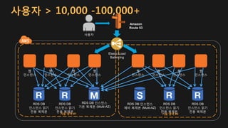 사용자 > 10,000 -100,000+
RDS DB 인스턴스
기본 복제본 (Multi-AZ)
가용 영역 #1 가용 영역 #2
RDS DB 인스턴스
예비 복제본 (Multi-AZ)
Elastic Load
Balancing
RDS DB
인스턴스 읽기
전용 복제본
RDS DB
인스턴스 읽기
전용 복제본
RDS DB
인스턴스 읽기
전용 복제본
RDS DB
인스턴스 읽기
전용 복제본
웹
인스턴스
웹
인스턴스
웹
인스턴스
웹
인스턴스
웹
인스턴스
웹
인스턴스
웹
인스턴스
웹
인스턴스
사용자
Amazon
Route 53
 
