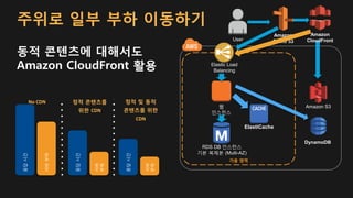 동적 콘텐츠에 대해서도
Amazon CloudFront 활용
웹
인스턴스
RDS DB 인스턴스
기본 복제본 (Multi-AZ)
가용 영역
Elastic Load
Balancing
Amazon S3
ElastiCache
DynamoDB
User
Amazon
Route 53
Amazon
CloudFront
주위로 일부 부하 이동하기응답시간
서버부하
응답시간
서버
부하
응답시간
서버
부하
No CDN 정적 콘텐츠를
위한 CDN
정적 및 동적
콘텐츠를 위한
CDN
 