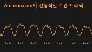 일요일 월요일 화요일 수요일 목요일 금요일 토요일
Amazon.com의 전형적인 주간 트래픽
 