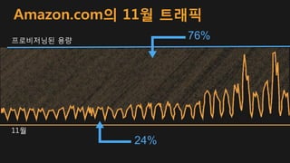 Amazon.com의 11월 트래픽
76%
24%
프로비저닝된 용량
11월
 