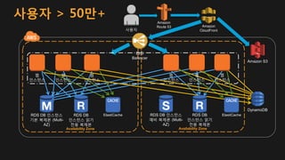 사용자 > 50만+
Availability Zone
Amazon
Route 53
사용자
Amazon S3
Amazon
CloudFront
Availability Zone
ELB
Balancer
DynamoDB
RDS DB
인스턴스 읽기
전용 복제본
웹
인스턴스
웹
인스턴스
웹
인스턴스
ElastiCache RDS DB
인스턴스 읽기
전용 복제본
웹
인스턴스
웹
인스턴스
웹
인스턴스
ElastiCacheRDS DB 인스턴스
예비 복제본 (Multi-
AZ)
RDS DB 인스턴스
기본 복제본 (Multi-
AZ)
 