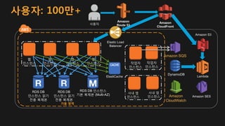 RDS DB 인스턴스
기본 복제본 (Multi-AZ)
가용 영역
Elastic Load
Balancer
RDS DB
인스턴스 읽기
전용 복제본
RDS DB
인스턴스 읽기
전용 복제본
웹
인스턴스
웹
인스턴스
웹
인스턴스
웹
인스턴스
DynamoDB
Amazon SQS
ElastiCache
작업자
인스턴스
작업자
인스턴스
Amazon
CloudWatch
사내 앱
인스턴스
사내 앱
인스턴스
사용자
Amazon
Route 53
Amazon
CloudFront
사용자: 100만+
Amazon S3
Amazon SES
Lambda
 