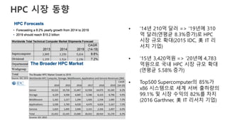HPC 시장 동향
• ’14년 210억 달러 => ’19년에 310
억 달러(연평균 8.3%증가)로 HPC
시장 규모 확대(2015 IDC, 美 IT 리
서치 기업)
• ’15년 3,420억원 => ’20년에 4,783
억원으로 국내 HPC 시장 규모 확대
(연평균 5.58% 증가)
• Top500 Supercomputer의 85%가
x86 시스템으로 세계 서버 출하량의
99.1% 및 시장 수익의 82%를 차지
(2016 Garthner, 美 IT 리서치 기업)
 
