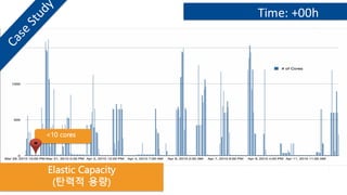 Time: +00h
<10 cores
Elastic Capacity
(탄력적 용량)
 