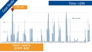 Time: +24h
>1500 cores
Elastic Capacity
(탄력적 용량)
 