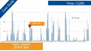Time: +120h
>600 cores
Elastic Capacity
(탄력적 용량)
 