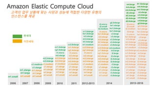 2006 2007 2008 2009 2010 2011 2012-2013 2014
m1.small
m1.large
m1.small
m2.2xlarge
m2.4xlarge
c1.xlarge
m1.xlarge
m1.large
m1.small
cc2.8xlarge
cc1.4xlarge
cg1.4xlarge
t1.micro
m2.xlarge
m2.2xlarge
m2.4xlarge
c1.medium
c1.xlarge
m1.xlarge
m1.large
m1.small
cr1.8xlarge
hs1.8xlarge
m3.xlarge
m3.2xlarge
hi1.4xlarge
m1.medium
cc2.8xlarge
cg1.4xlarge
t1.micro
m2.xlarge
m2.2xlarge
m2.4xlarge
c1.medium
c1.xlarge
m1.xlarge
m1.large
m1.small
cc1.4xlarge
cg1.4xlarge
t1.micro
m2.xlarge
m2.2xlarge
m2.4xlarge
c1.medium
c1.xlarge
m1.xlarge
m1.large
m1.small
t2.micro
t2.small
t2.medium
t1.micro
hs1.8xlarge
m3.xlarge
m3.2xlarge
hi1.4xlarge
m1.medium
cr1.8xlarge
cg1.4xlarge
m2.xlarge
m2.2xlarge
m2.4xlarge
c1.medium
c1.xlarge
m1.xlarge
m1.large
m1.small
c1.medium c1.medium
c1.xlarge
m1.xlarge m1.xlarge
m1.large
m1.small
현세대
이전세대
g2.2xlarge
hs1.xlarge
hs1.2xlarge
hs1.4xlarge
c3.large
c3.xlarge
c3.2xlarge
c3.4xlarge
c3.8xlarge
cc2.8xlarge m3.medium
m3.large
i2.large
i2.xlarge
i2.4xlarge
i2.8xlarge
r3.large
r3.xlarge
r3.2xlarge
r3.4xlarge
r3.8xlarge
m4.large
m4.xlarge
m4.2xlarge
d2.xlarge
d2.2xlarge
d2.4xlarge
d2.8xlarge
t2.micro
t2.small
t2.medium
t2.large
t1.micro
hs1.8xlarge
m3.xlarge
m3.2xlarge
cr1.8xlarge
cg1.4xlarge
m2.xlarge
m2.2xlarge
m2.4xlarge
c1.medium
c1.xlarge
m1.xlarge
m1.large
m1.small
X1 32xlarge
m4.4xlarge
m4.10xlarge
c4.xlarge
c4.2xlarge
c4.4xlarge
c4.8xlarge
g2.8xlarge
g2.2xlarge
hs1.xlarge
hs1.2xlarge
hs1.4xlarge
c3.large
c3.xlarge
c3.2xlarge
hi1.4xlarge c3.4xlarge
m1.medium c3.8xlarge
cc2.8xlarge m3.medium
m3.large
i2.large
i2.xlarge
i2.4xlarge
i2.8xlarge
r3.large
r3.xlarge
r3.2xlarge
r3.4xlarge
r3.8xlarge
2015~2016
고객의 업무 상황에 맞는 사양과 성능에 적합한 다양한 유형의
인스턴스를 제공
Amazon Elastic Compute Cloud
 