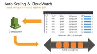 Auto Scalinggroup
CloudWatch
Windows HPC JobManager
Auto Scaling & CloudWatch
Job에 따라 클러스터 노드가 자동으로 변경
 