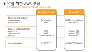 Hybrid or “burst” All-in AWS
Core infrastructure:
Users directory
Bastion host
On-premises
AWS
AWS Directory Service
AmazonEC2
Cluster infrastructure:
Head node
Computenode
Storage
AWS
AWS
On-premises/AWS
Amazon EC2
Amazon EC2
AmazonS3
Userworkstations On-premises Amazon WorkSpaces
HPC를 위한 AWS 구성
고객 상황에 따라 적절한 아키텍처를 선택하여 구축
 