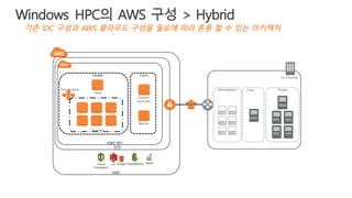 기존 IDC 구성과 AWS 클라우드 구성을 필요에 따라 혼용 할 수 있는 아키텍처
Windows HPC의 AWS 구성 > Hybrid
On-Premise
ClusterCoreWorkstations
Users
Head
HPC HPC
HPC HPC
Cluster
Head
Compute
Auto Scaling
AWS
리전
AWS VPC
Core
Bastion
Domain
Controller
S3 bucketCloud
Formation
alarmCloudWatch
 
