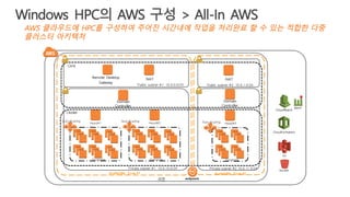 AWS 클라우드에 HPC를 구성하여 주어진 시간내에 작업을 처리완료 할 수 있는 적합한 다중
클러스터 아키텍처
Windows HPC의 AWS 구성 > All-In AWS
Cluster
Head#1
Domain
Controller
Head#2
Remote Desktop
Gateway
NAT
ComputeCompute
Core
Head#3
Domain
Controller
NAT
Compute
Availability Zone #1 Availability Zone #2
Public subnet #1 10.0.0.0/24
Private subnet #1 10.0.10.0/24 Private subnet #2 10.0.11.0/24
Public subnet #2 10.0.1.0/24
S3
endpoints
bucket
CloudFormation
alarm
CloudWatch
Auto ScalingAuto Scaling Auto Scaling
리전
 