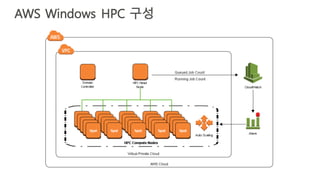 AWS Windows HPC 구성
 