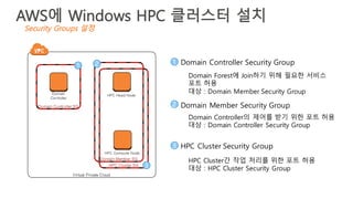 AWS에 Windows HPC 클러스터 설치
Domain
Controller
HPC Head Node
Domain Member SG
HPC Compute Node
HPC Cluster SG
Domain Controller SG
Virtual Private Cloud
Domain Controller Security Group1
1
Domain Forest에 Join하기 위해 필요한 서비스
포트 허용
대상 : Domain Member Security Group
3
HPC Cluster Security Group3
HPC Cluster간 작업 처리를 위한 포트 허용
대상 : HPC Cluster Security Group
2
Domain Member Security Group
Domain Controller의 제어를 받기 위한 포트 허용
대상 : Domain Controller Security Group
2
Security Groups 설정
 