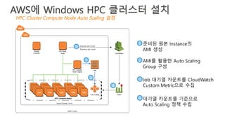 준비된 원본 Instance의
AMI 생성
1
1 AMI를 활용한 Auto Scaling
Group 구성
2
2
Job 대기열 카운트를 CloudWatch
Custom Metric으로 수집
3
3
대기열 카운트를 기준으로
Auto Scaling 정책 수립
4
4
HPC Cluster Compute Node Auto Scaling 설정
AWS에 Windows HPC 클러스터 설치
 